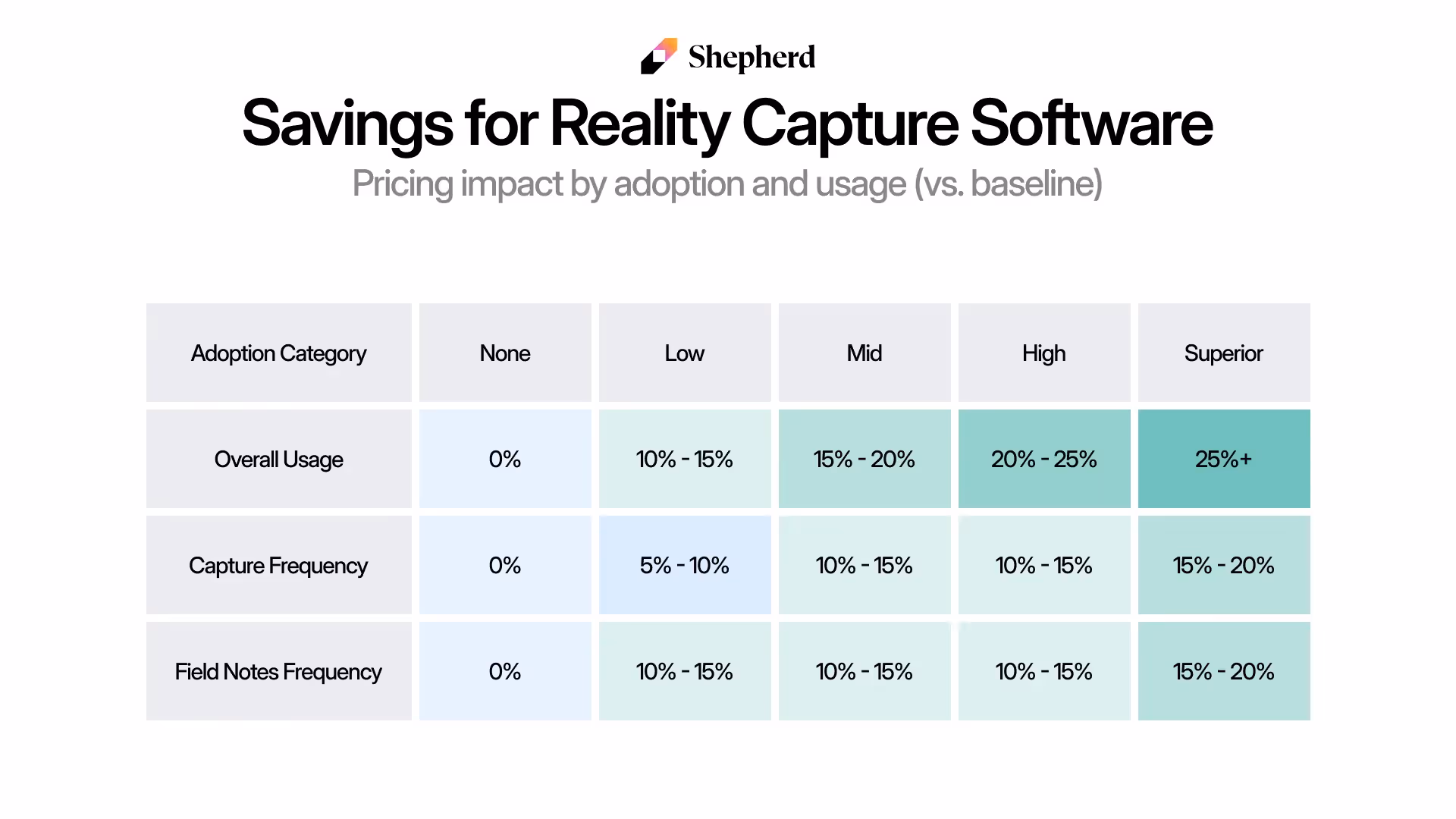 Shepherd Savings table comparing reality capture software premium savings by adoption and usage.