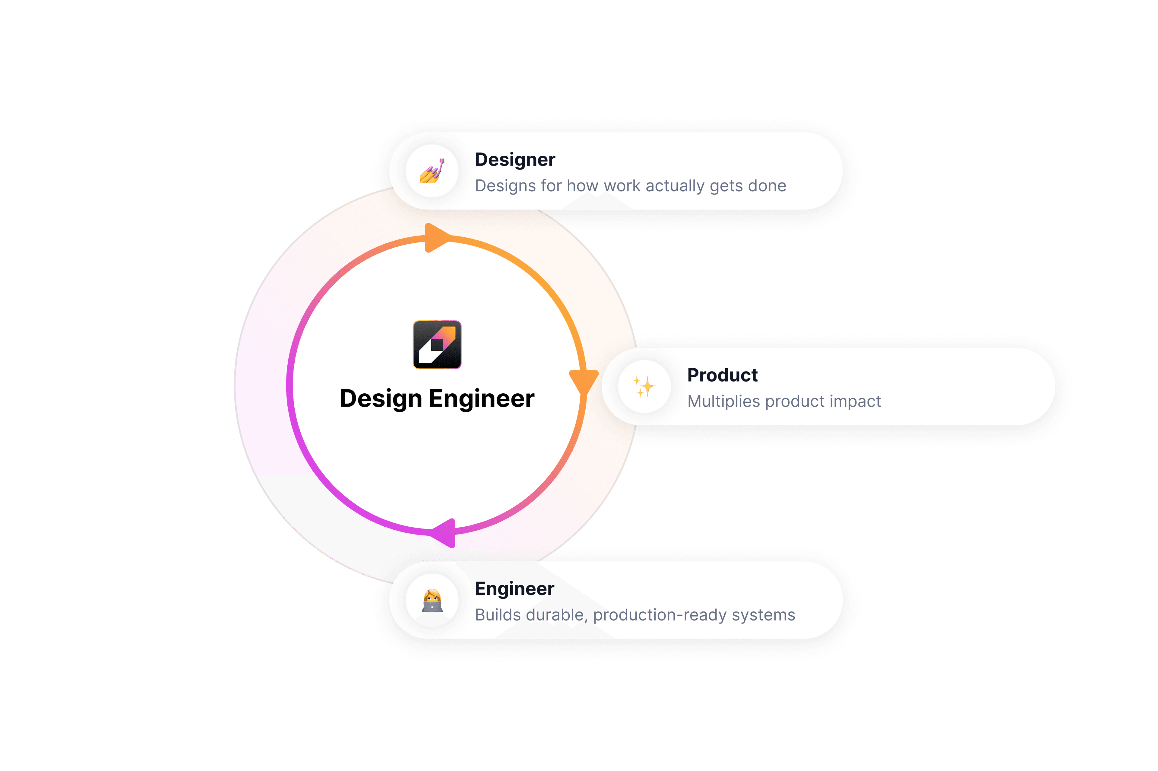 Design engineering diagram connecting design, product and engineering work.
