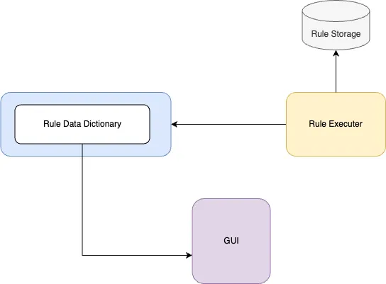 Diagram showing policy storage, a rule extractor, a rule data dictionary and a user interface.