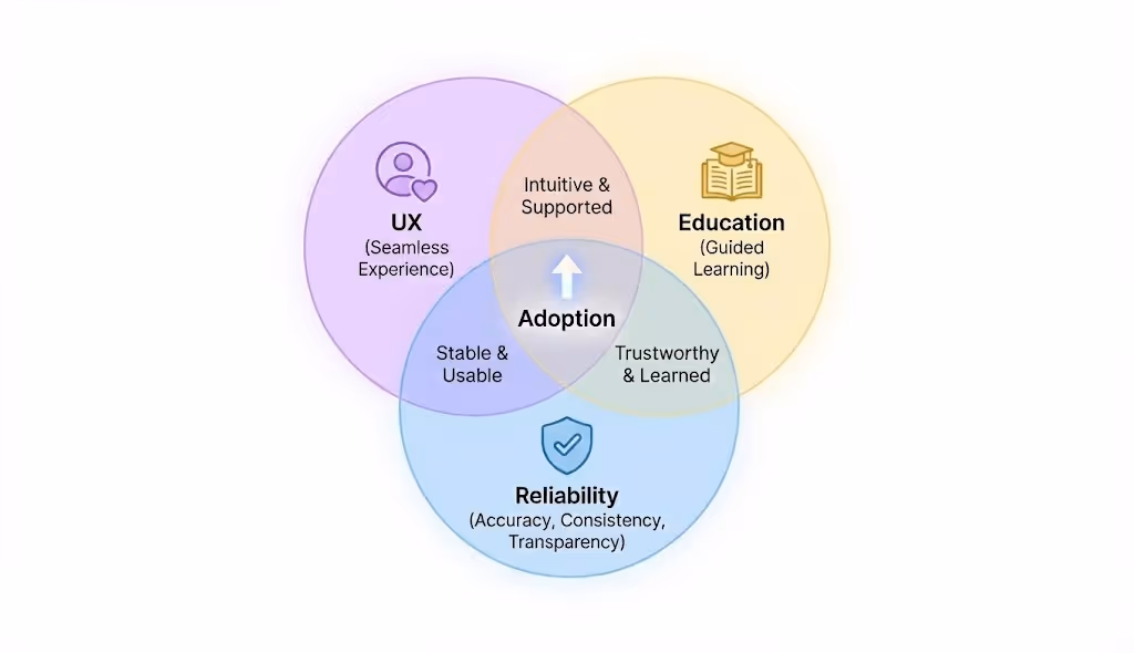 Diagram connecting user experience, education and reliability with adoption.